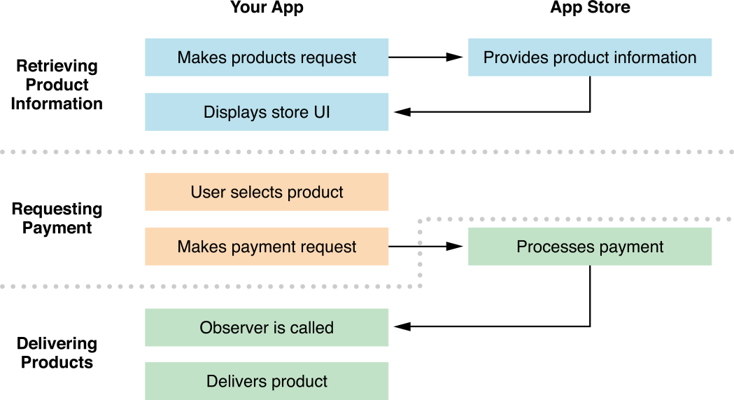States of the purchase process
